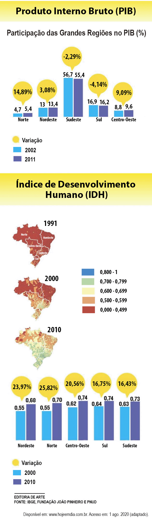 PIB e IDH do Brasil